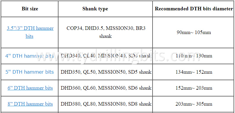 DTH bit parameters DTH bit parameters